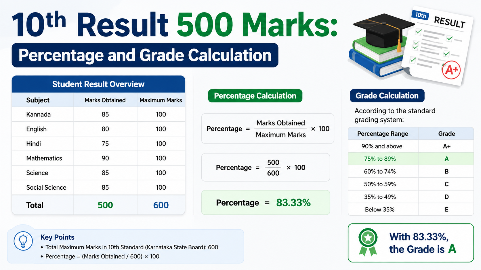 10th Result 500 Marks: Percentage and Grade Calculation