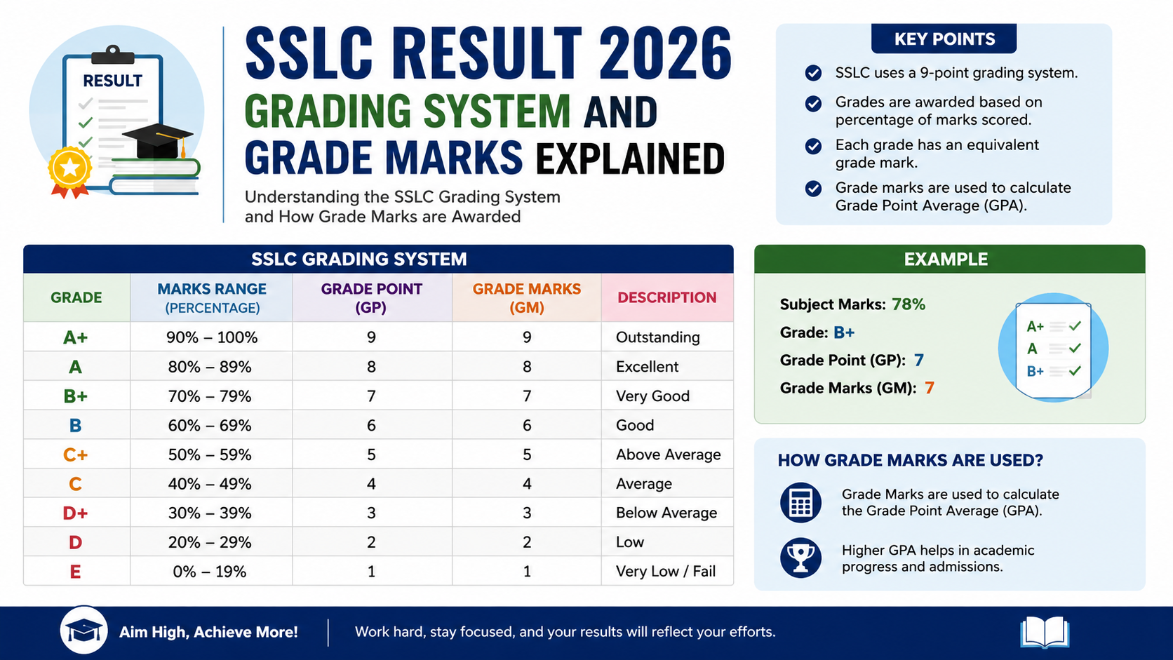 SSLC Result 2026 Grading System and Grade Marks Explained
